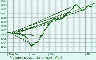 Graphe de la pression atmosphrique prvue pour Heffingen