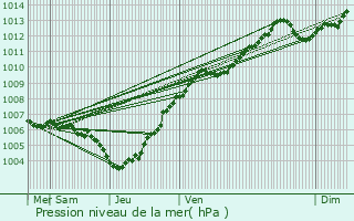 Graphe de la pression atmosphrique prvue pour Koerich