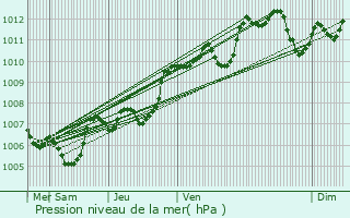 Graphe de la pression atmosphrique prvue pour Mauressargues