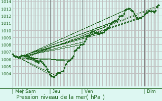 Graphe de la pression atmosphrique prvue pour Leudelange