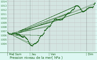 Graphe de la pression atmosphrique prvue pour Noertzange