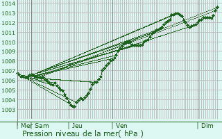 Graphe de la pression atmosphrique prvue pour Assel