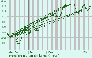 Graphe de la pression atmosphrique prvue pour Saint-Remze