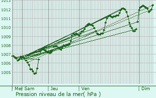 Graphe de la pression atmosphrique prvue pour Pronnas