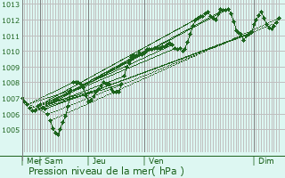 Graphe de la pression atmosphrique prvue pour Labgude