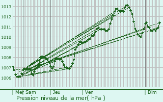 Graphe de la pression atmosphrique prvue pour Le Luc