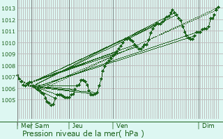 Graphe de la pression atmosphrique prvue pour Illzach