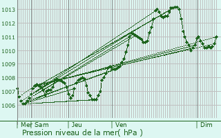 Graphe de la pression atmosphrique prvue pour Saint-Raphal