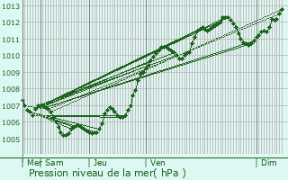 Graphe de la pression atmosphrique prvue pour Dounoux