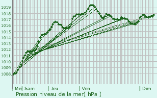 Graphe de la pression atmosphrique prvue pour Holler