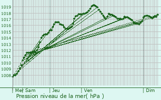 Graphe de la pression atmosphrique prvue pour Crendal