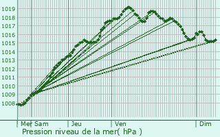 Graphe de la pression atmosphrique prvue pour Ostricourt