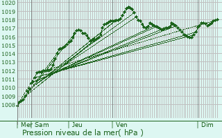 Graphe de la pression atmosphrique prvue pour Moestroff