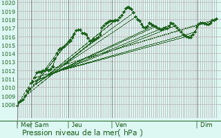 Graphe de la pression atmosphrique prvue pour Bigelbach