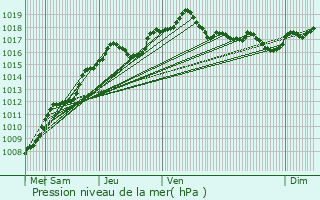 Graphe de la pression atmosphrique prvue pour Tadler