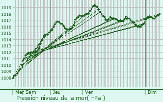 Graphe de la pression atmosphrique prvue pour Mertzig