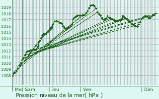 Graphe de la pression atmosphrique prvue pour Wakelterhof