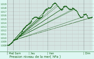 Graphe de la pression atmosphrique prvue pour Auberchicourt