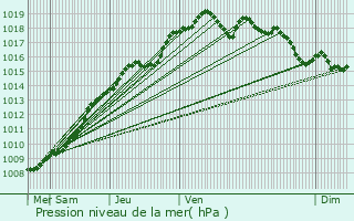 Graphe de la pression atmosphrique prvue pour Gumappe