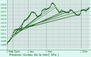 Graphe de la pression atmosphrique prvue pour Pfaffenthal