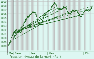 Graphe de la pression atmosphrique prvue pour Cannes