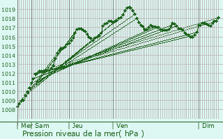 Graphe de la pression atmosphrique prvue pour Livange