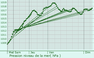 Graphe de la pression atmosphrique prvue pour Azannes-et-Soumazannes