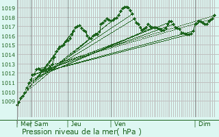 Graphe de la pression atmosphrique prvue pour Amnville
