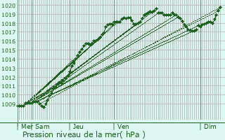 Graphe de la pression atmosphrique prvue pour Tarnw