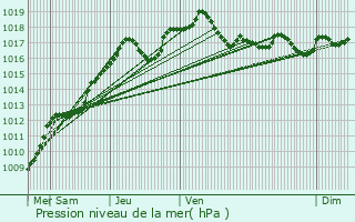 Graphe de la pression atmosphrique prvue pour Sivry-la-Perche