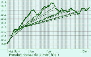 Graphe de la pression atmosphrique prvue pour Saint-Maurice-sous-les-Ctes