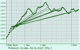 Graphe de la pression atmosphrique prvue pour vres
