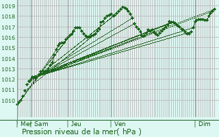 Graphe de la pression atmosphrique prvue pour Souffelweyersheim