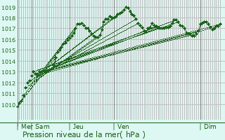 Graphe de la pression atmosphrique prvue pour Trveray