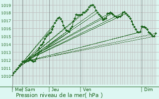 Graphe de la pression atmosphrique prvue pour Dugny