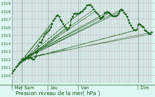 Graphe de la pression atmosphrique prvue pour Gournay-sur-Marne