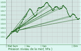 Graphe de la pression atmosphrique prvue pour Antony