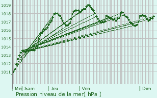 Graphe de la pression atmosphrique prvue pour Nogent