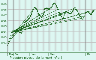 Graphe de la pression atmosphrique prvue pour Gray