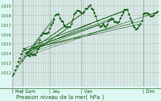 Graphe de la pression atmosphrique prvue pour Seloncourt