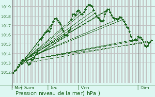 Graphe de la pression atmosphrique prvue pour Villaines-la-Juhel