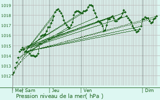 Graphe de la pression atmosphrique prvue pour Saint-Vit