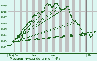 Graphe de la pression atmosphrique prvue pour Ploufragan