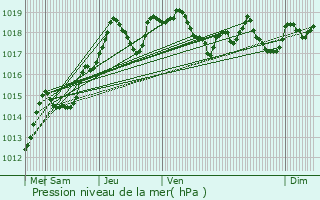 Graphe de la pression atmosphrique prvue pour Valdahon