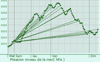 Graphe de la pression atmosphrique prvue pour Montauban-de-Bretagne