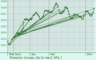 Graphe de la pression atmosphrique prvue pour Toulon