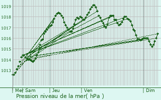 Graphe de la pression atmosphrique prvue pour Nazelles-Ngron