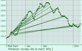 Graphe de la pression atmosphrique prvue pour Chartres-de-Bretagne