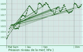 Graphe de la pression atmosphrique prvue pour Morteau