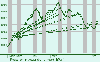 Graphe de la pression atmosphrique prvue pour Bourgueil